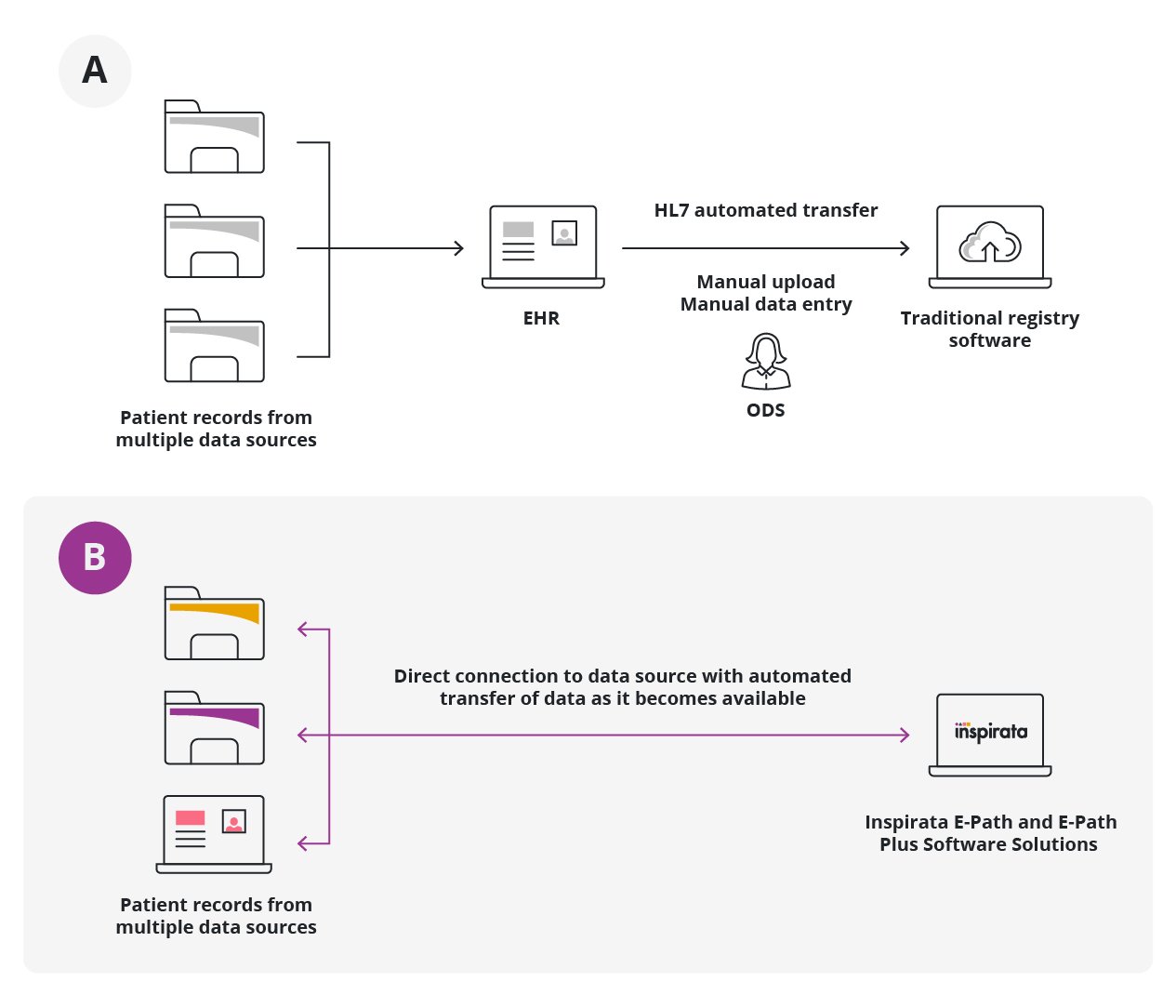 An illustration comparing (A) traditional data processing workflows that require manual data uploads or HL7 compatibility, and are subject to delay compared to (B) Inspirata’s seamless true real-time cancer data processing workflow with direct connections to data sources for automated data transfer upon availability.